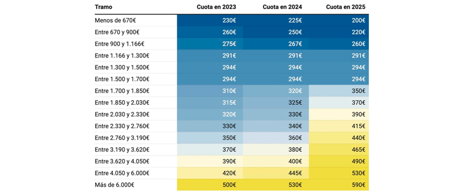 Nuevo sistema de cotización autónomos asesoría fiscal Clemente Rueda
