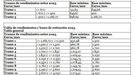 Tabla de rendimientos y bases de cotizaci&oacute;n 2023