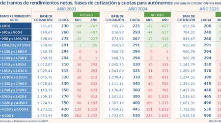Tabla de cotización de cincodias El pais