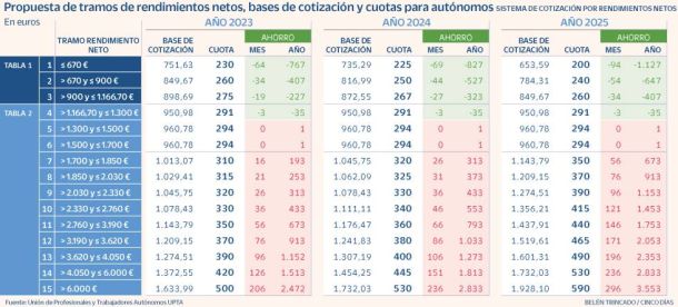 Tabla de cotización de cincodias El pais